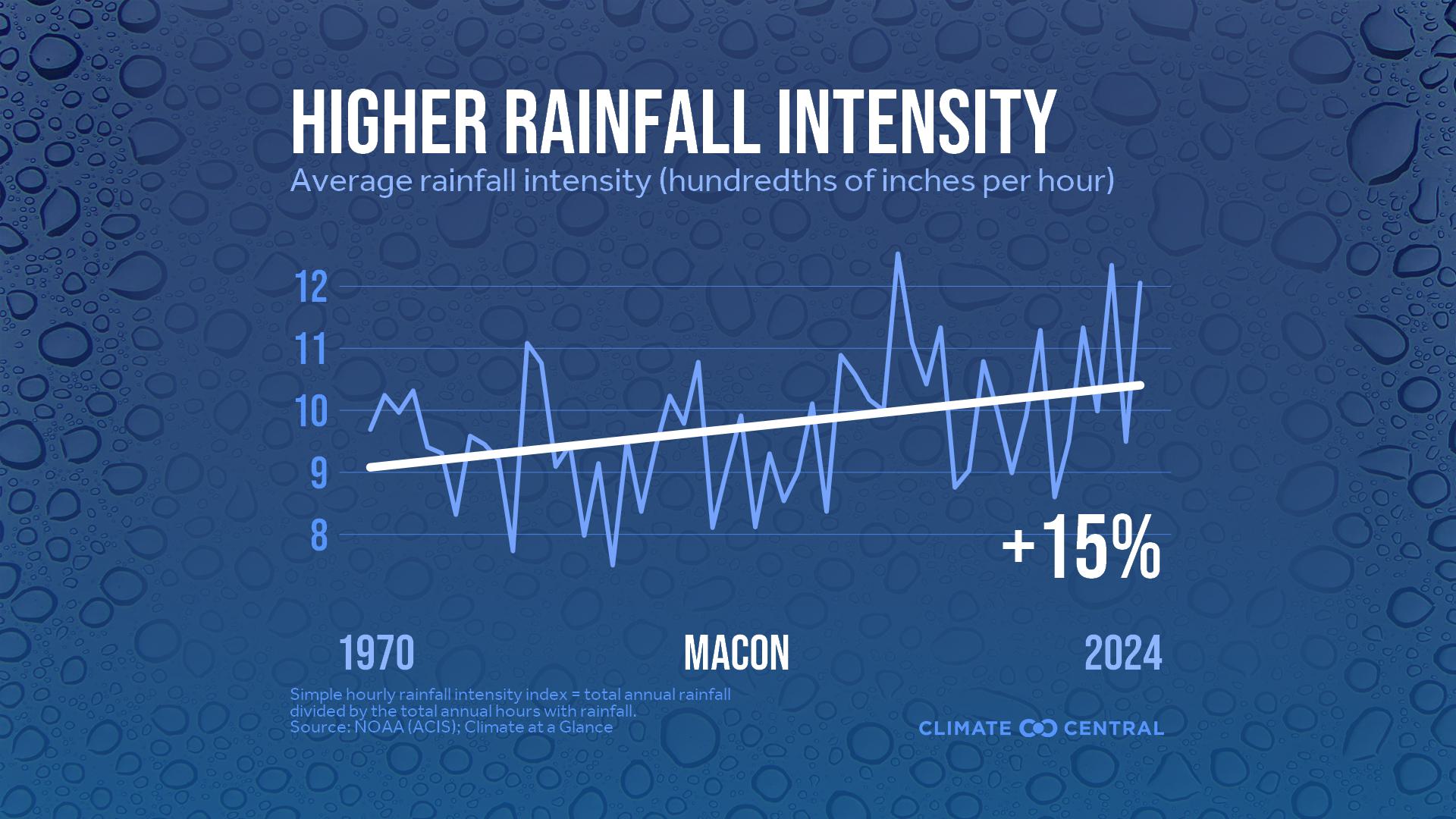 Infographic: Heavier rainfall rates (Macon, GA)