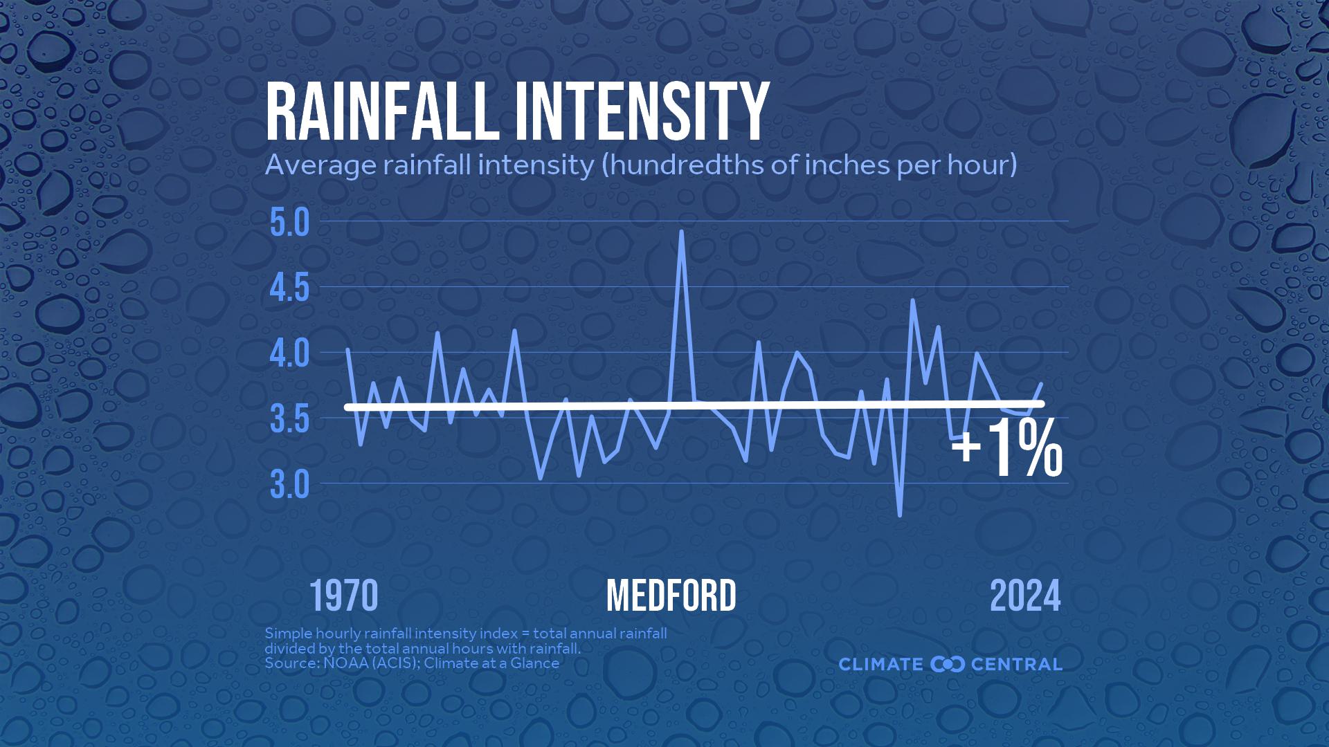 Infographic: Heavier rainfall rates (Medford, OR)