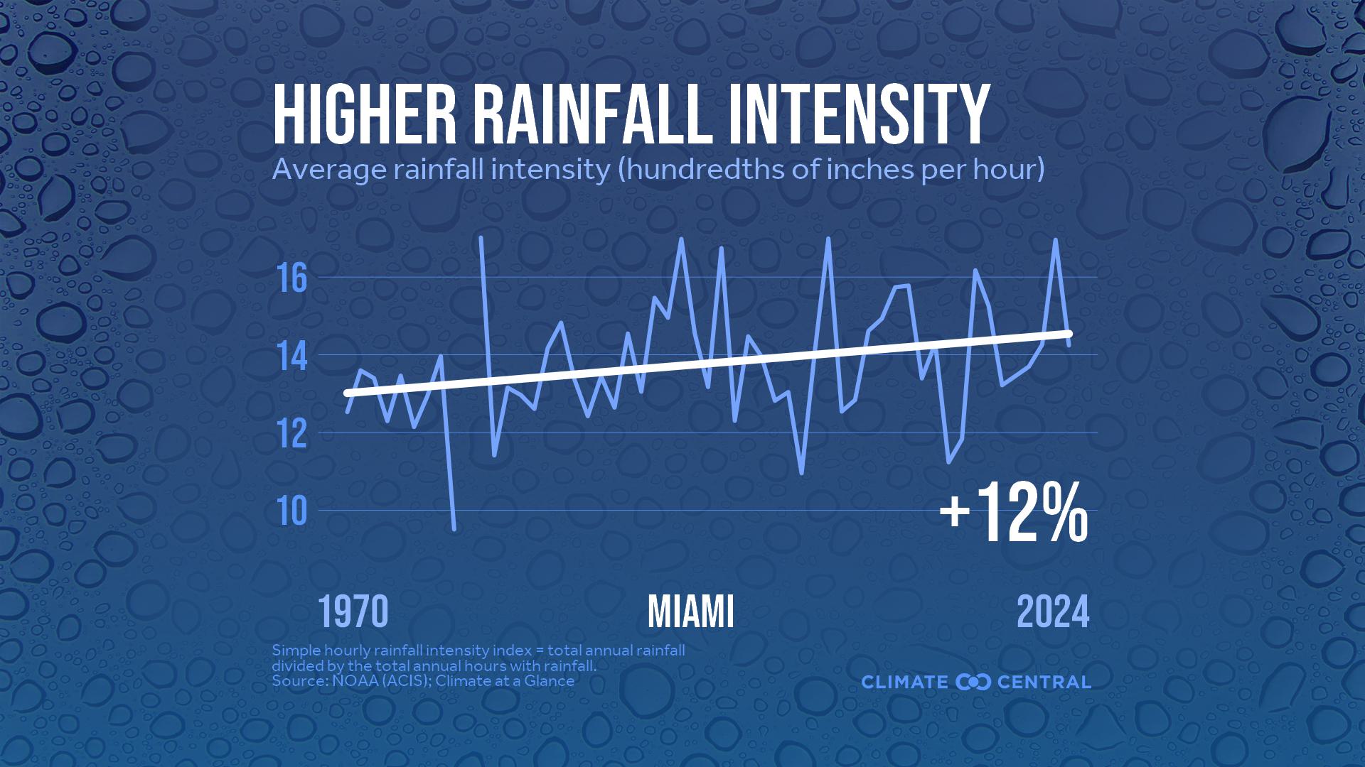 Infographic: Heavier rainfall rates (Miami, FL)