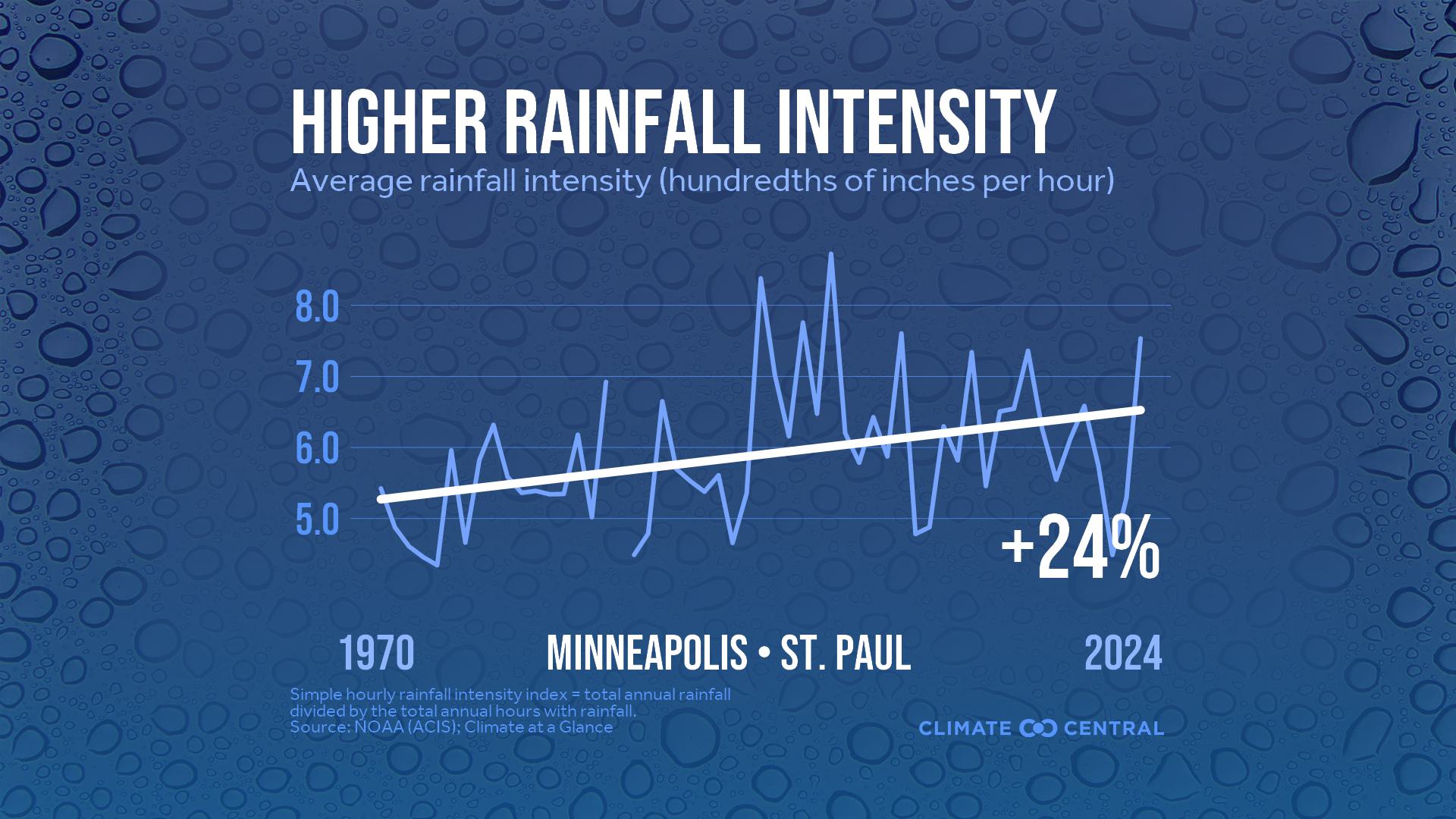 Infographic: Heavier rainfall rates (Minneapolis, MN)