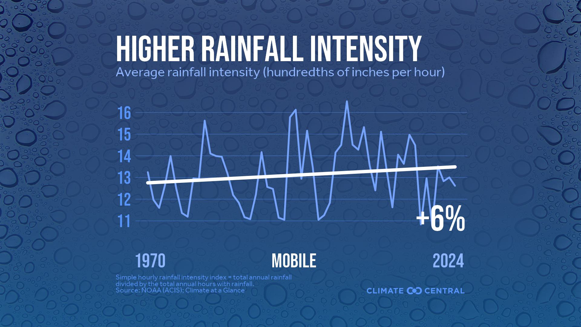 Infographic: Heavier rainfall rates (Mobile, AL)