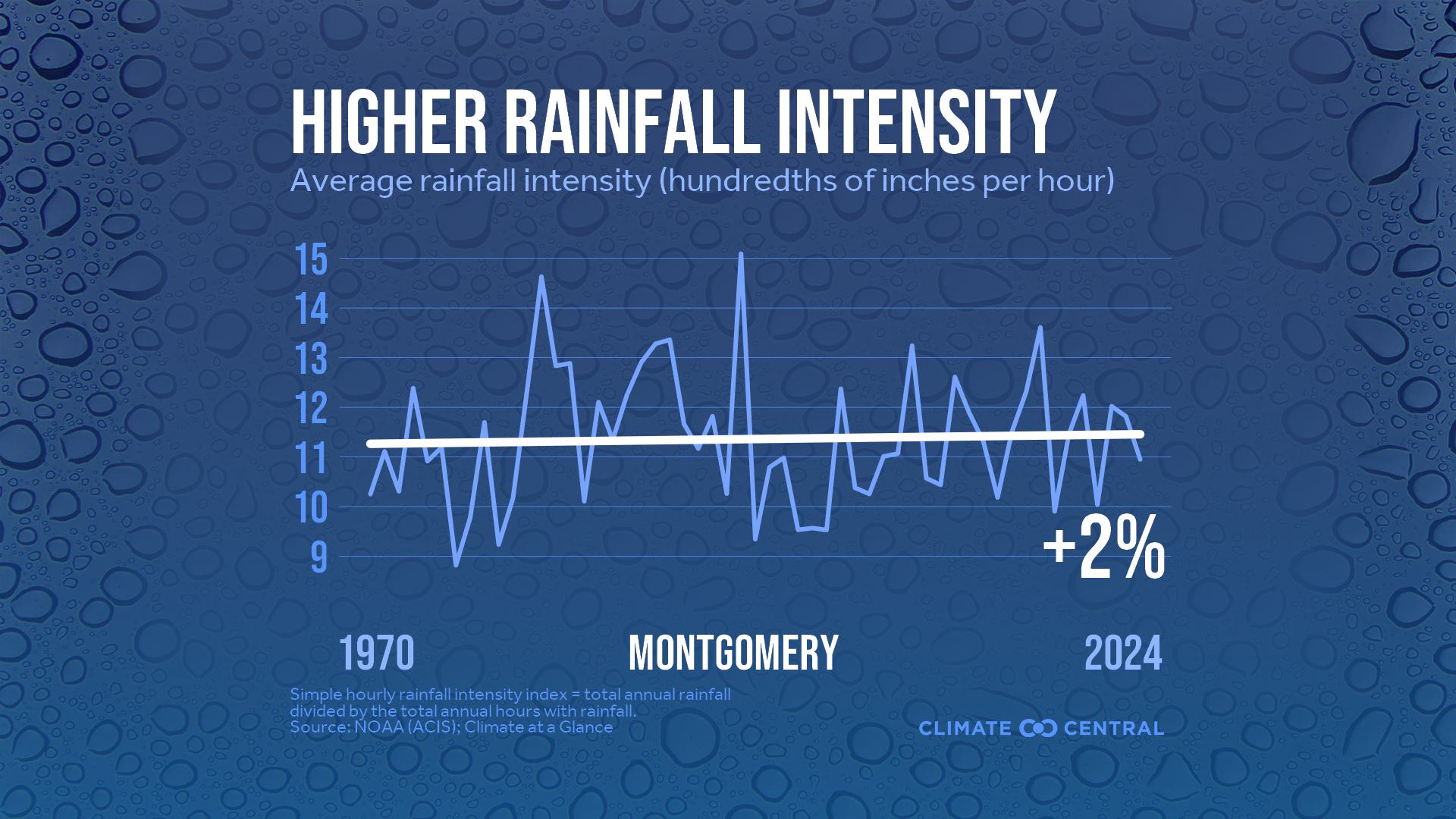 Infographic: Heavier rainfall rates (Montgomery, AL)