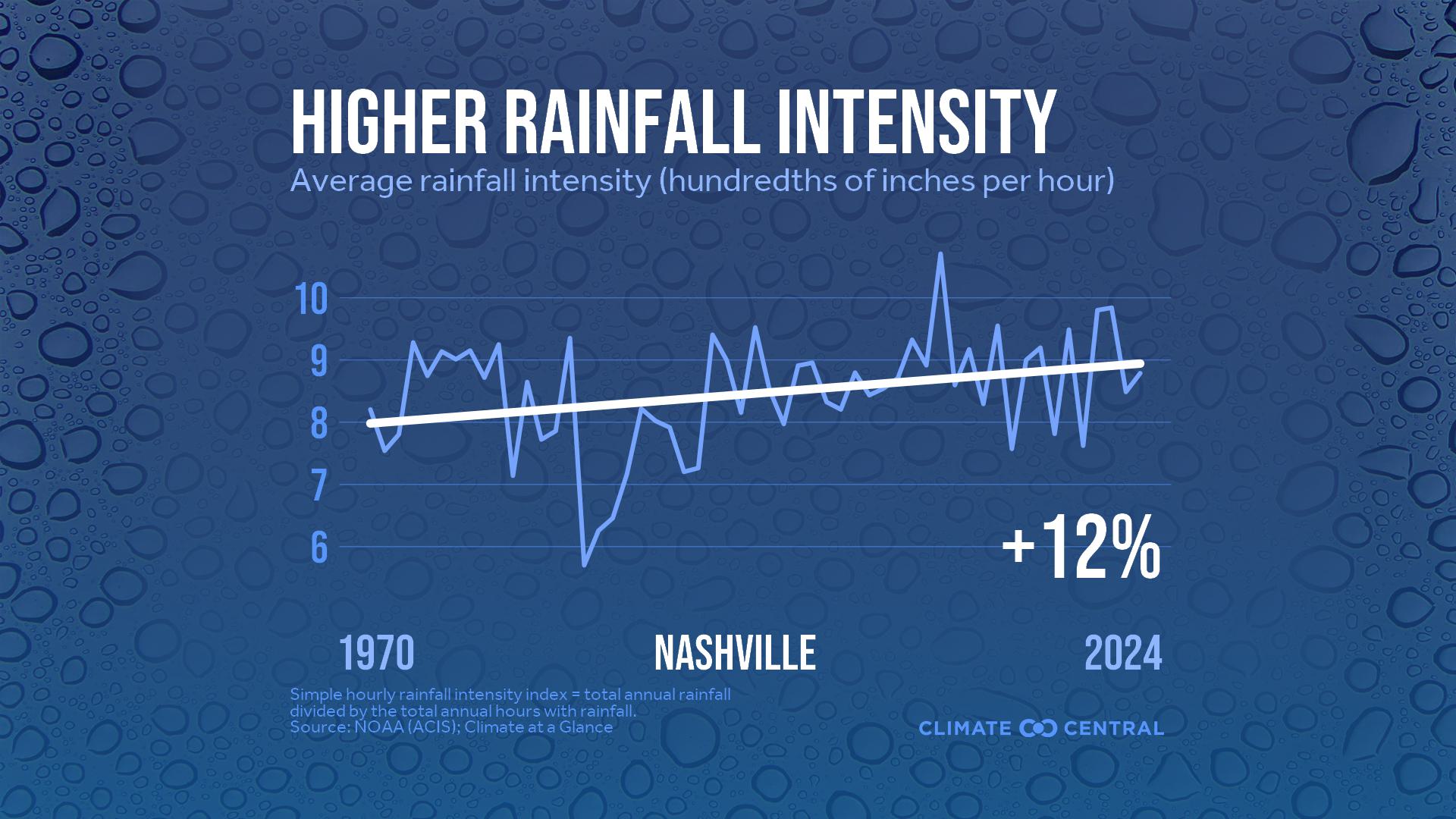 Infographic: Heavier rainfall rates (Nashville, TN)