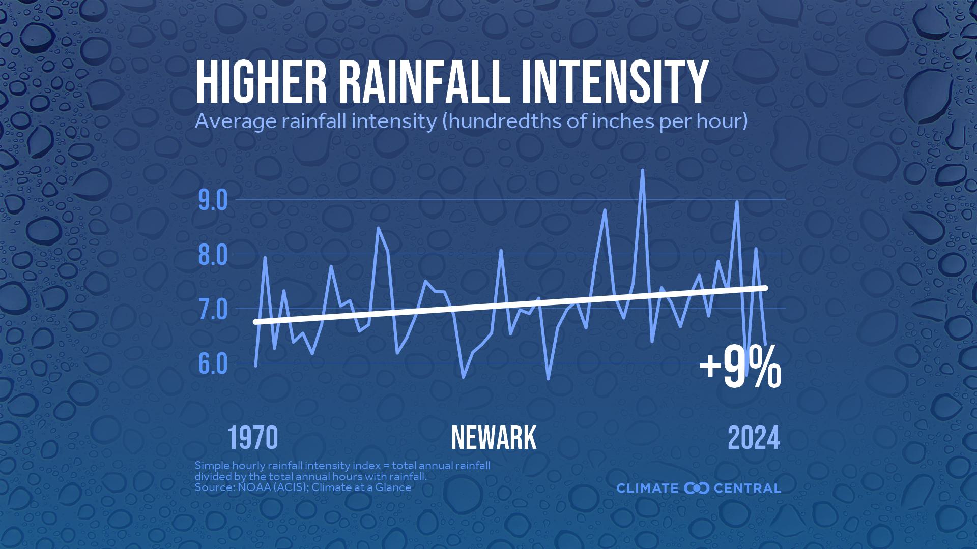 Infographic: Heavier rainfall rates (Newark, NJ)