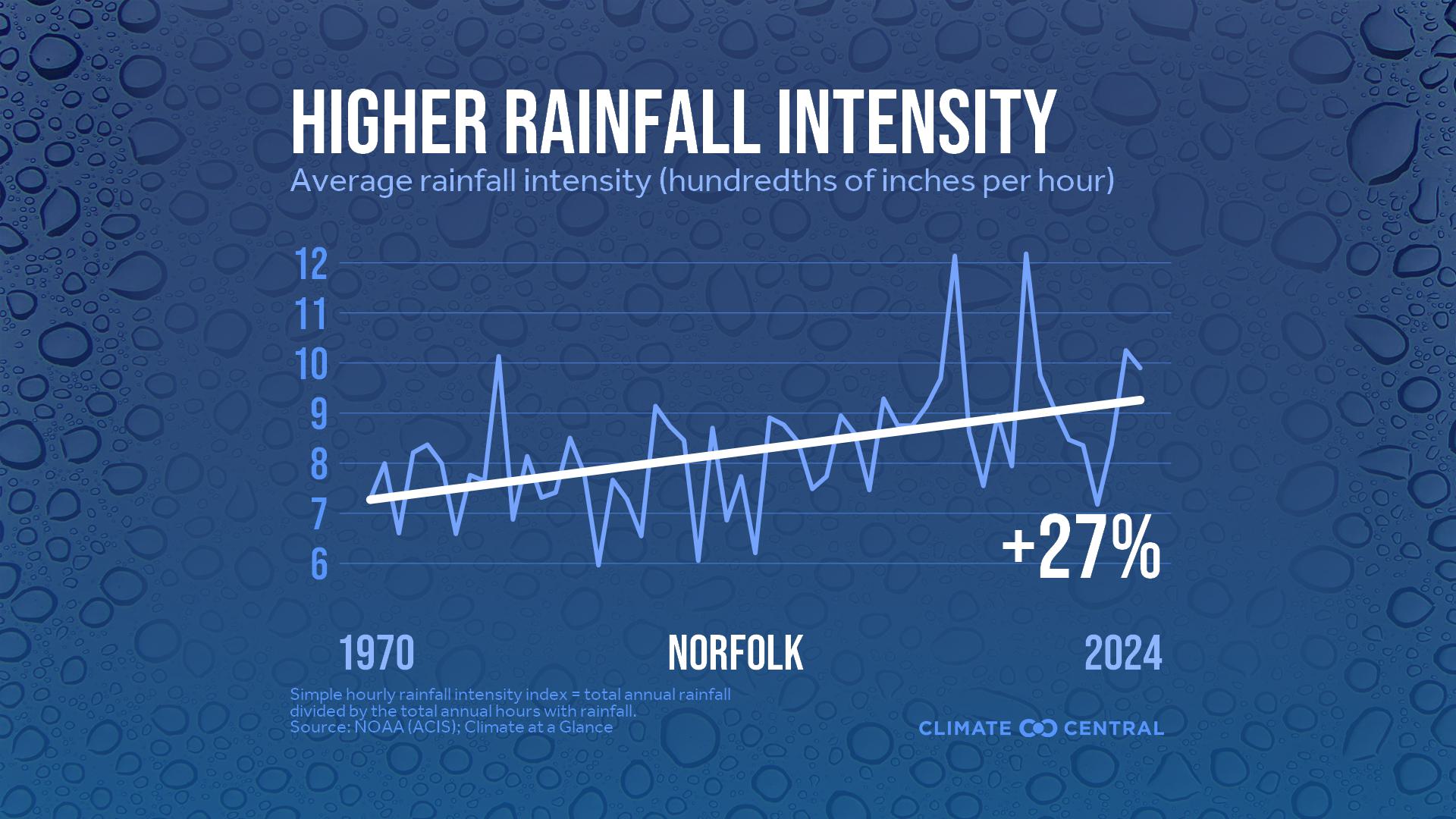 Infographic: Heavier rainfall rates (Norfolk, VA)