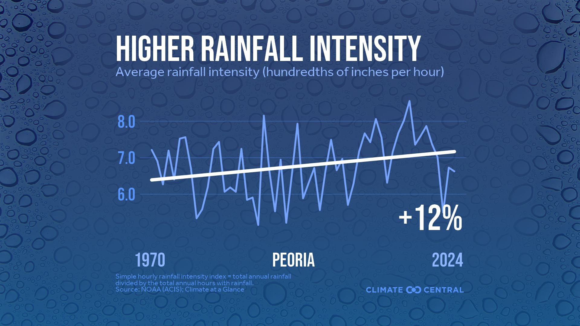 Infographic: Heavier rainfall rates (Peoria, IL)