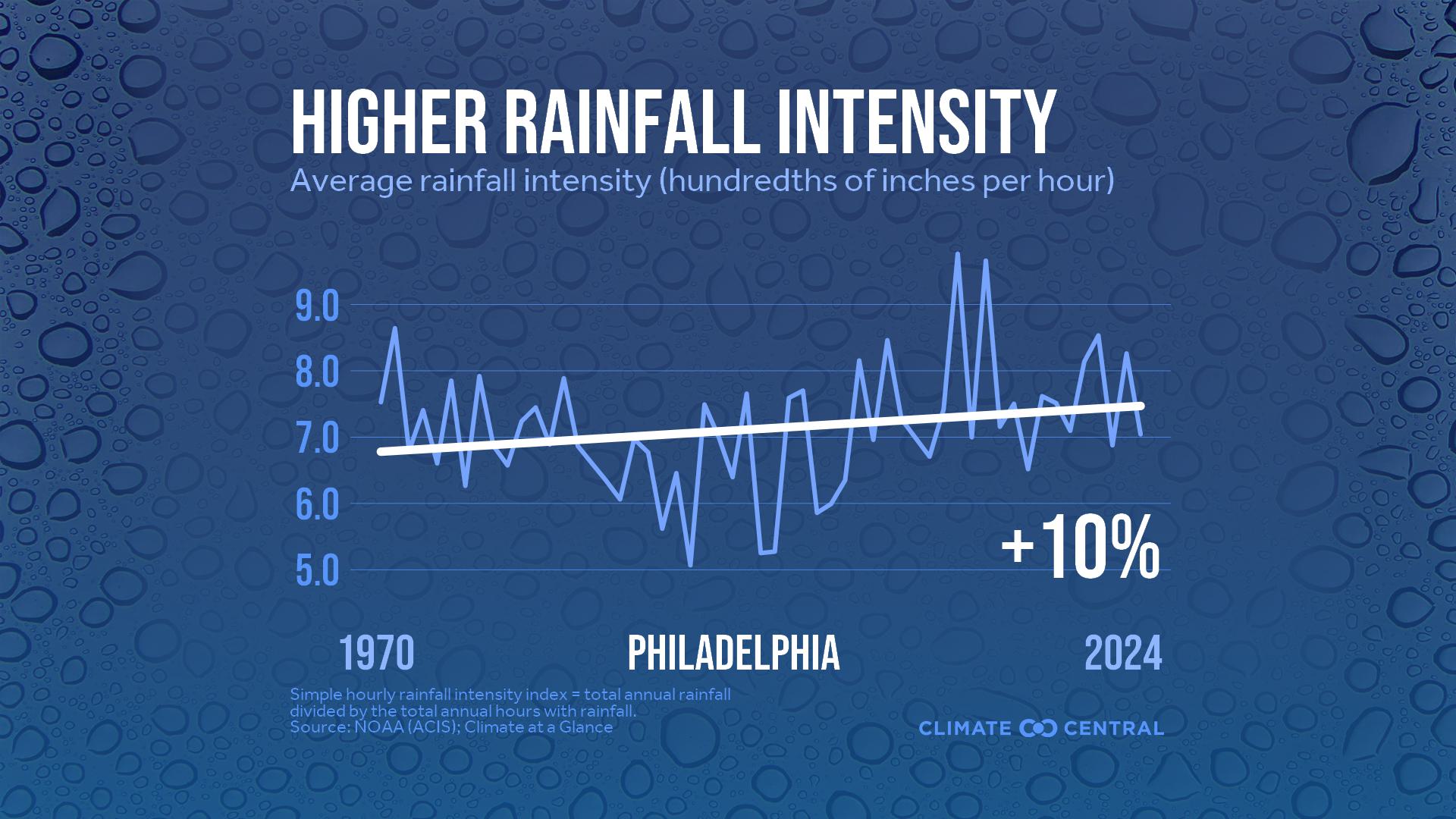 Infographic: Heavier rainfall rates (Philadelphia, PA)