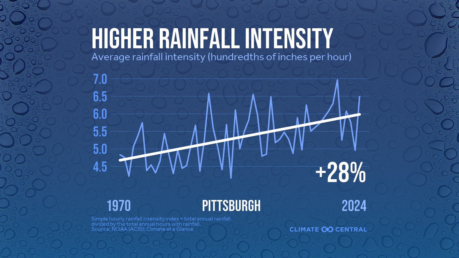 Infographic: Heavier rainfall rates (Pittsburgh, PA)