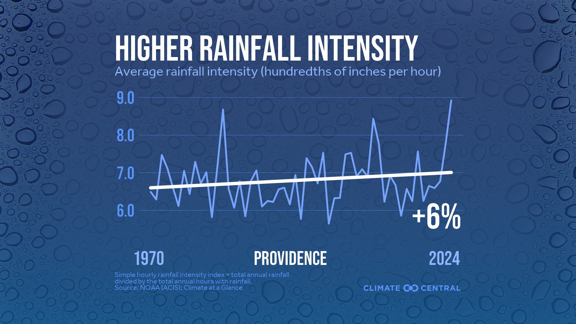 Infographic: Heavier rainfall rates (Providence, RI)