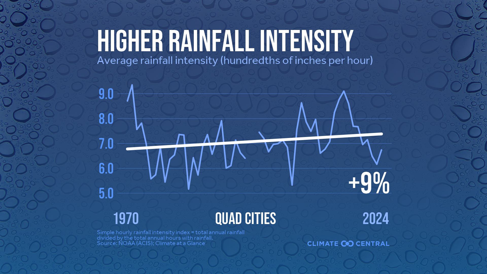 Infographic: Heavier rainfall rates (Moline, IL)