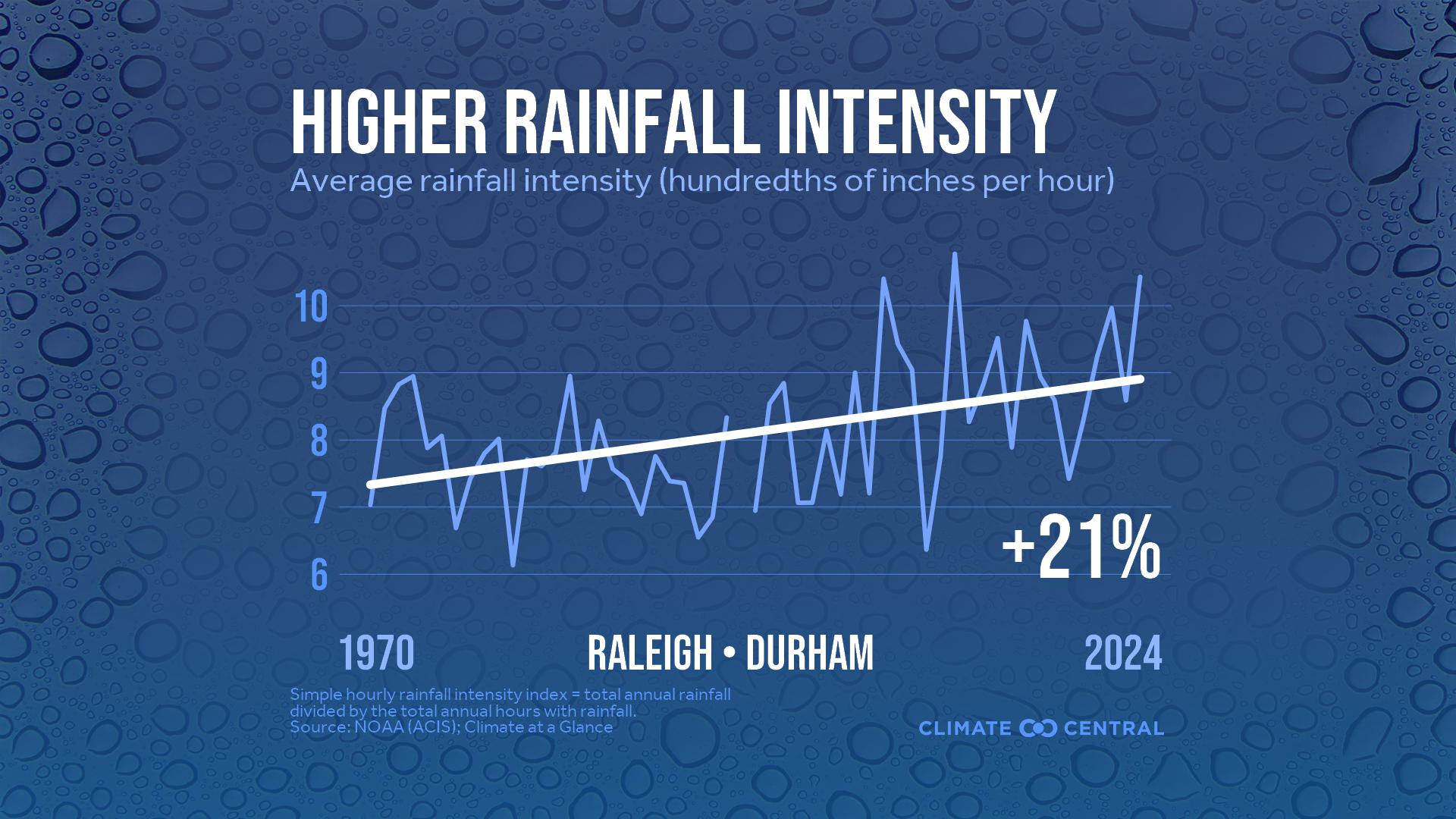 Infographic: Heavier rainfall rates (Raleigh, NC)