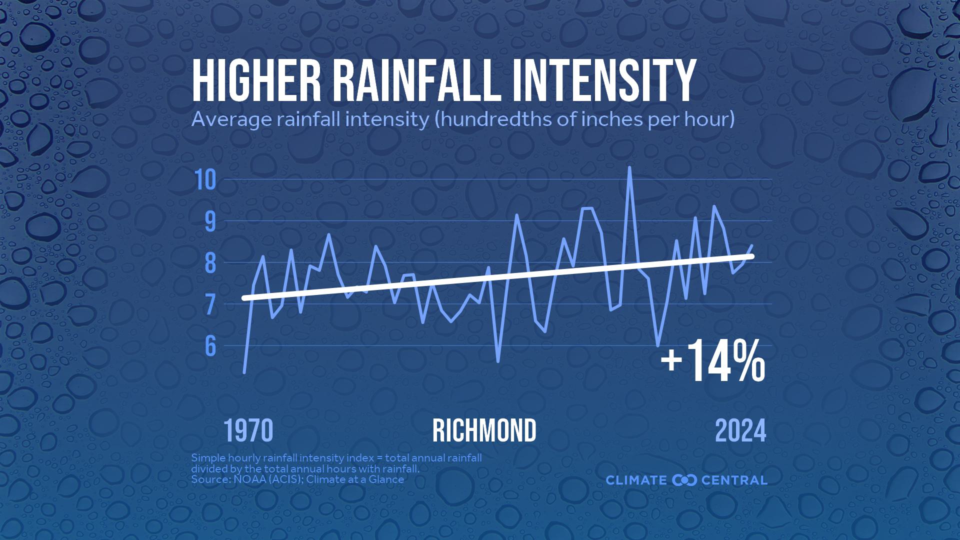 Infographic: Heavier rainfall rates (Richmond, VA)