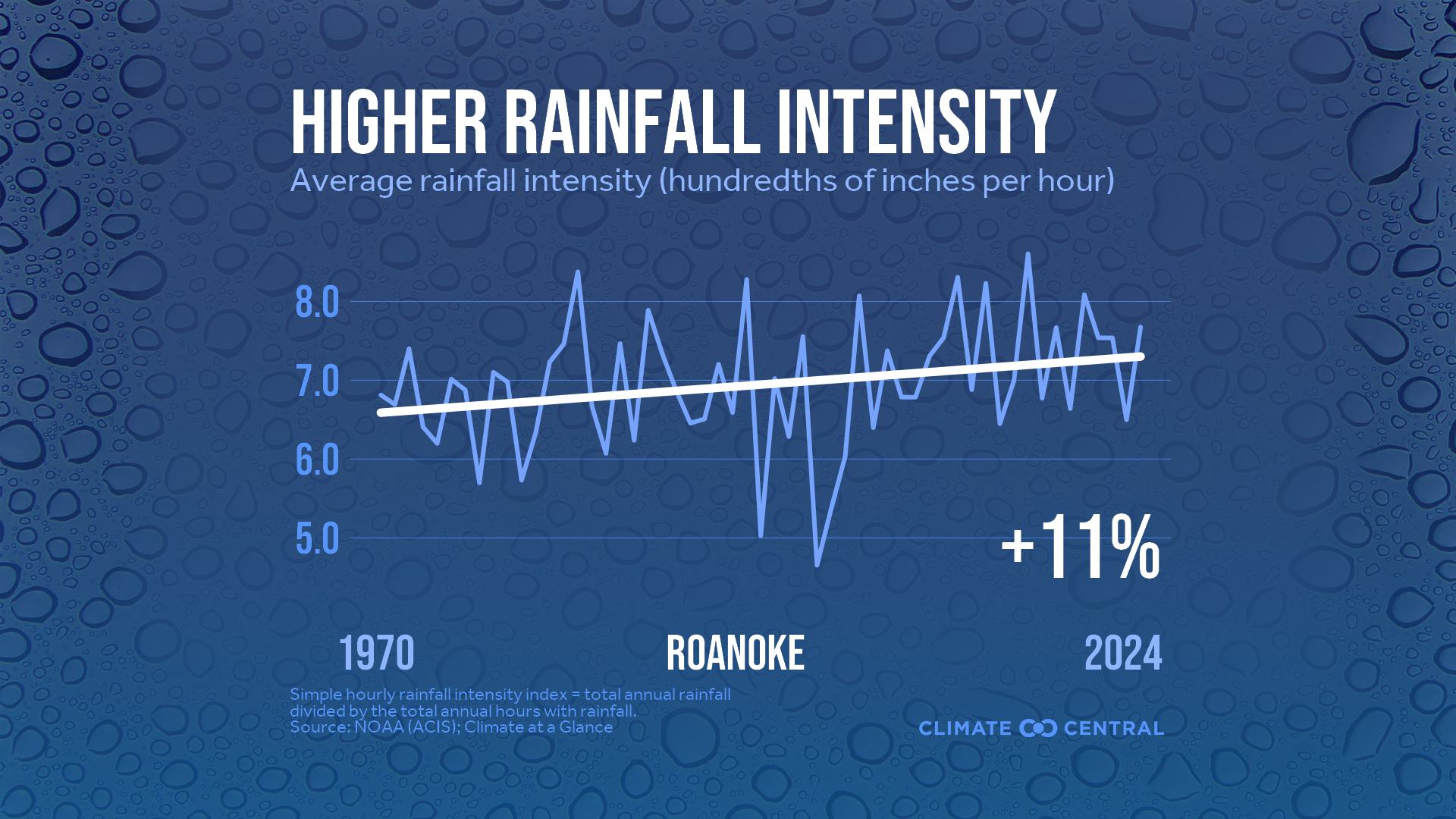 Infographic: Heavier rainfall rates (Roanoke, VA)