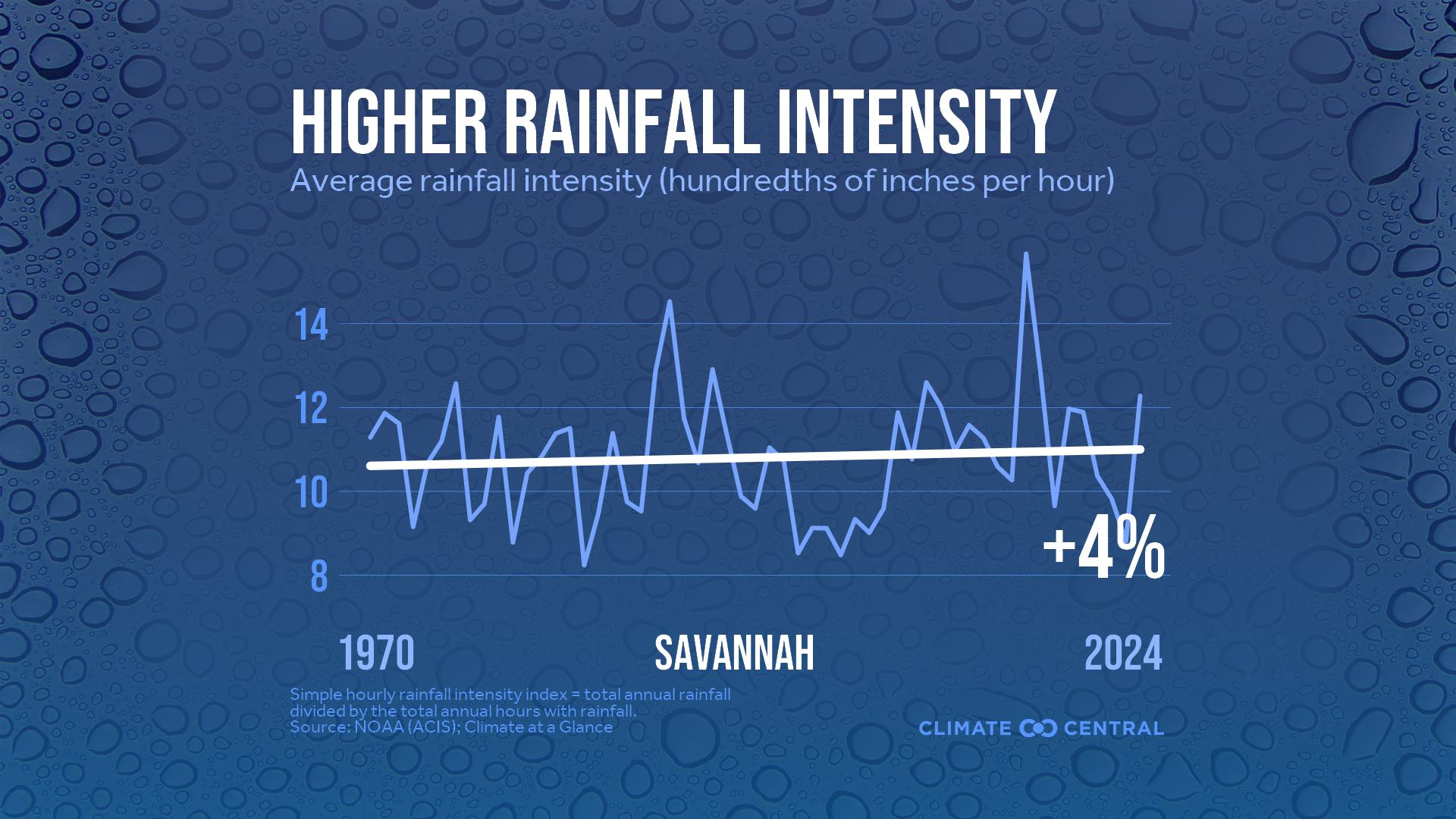 Infographic: Heavier rainfall rates (Savannah, GA)