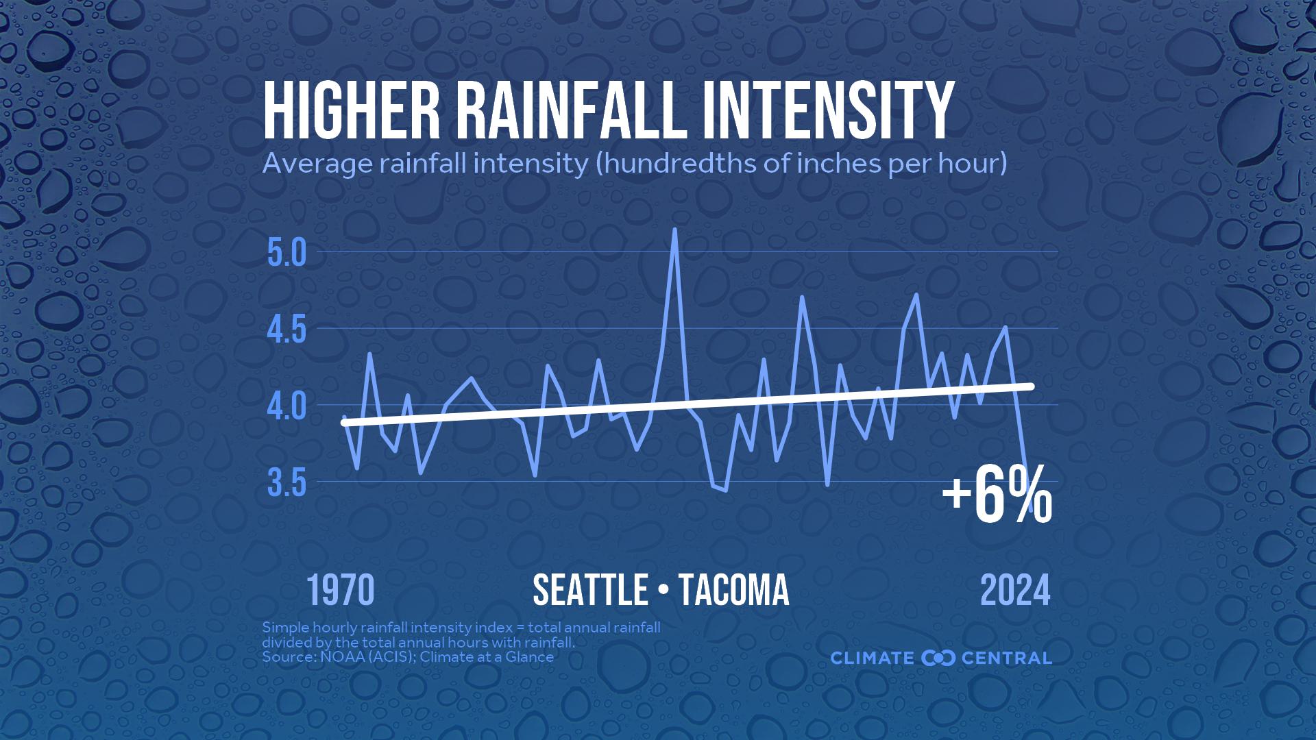 Infographic: Heavier rainfall rates (Seattle, WA)
