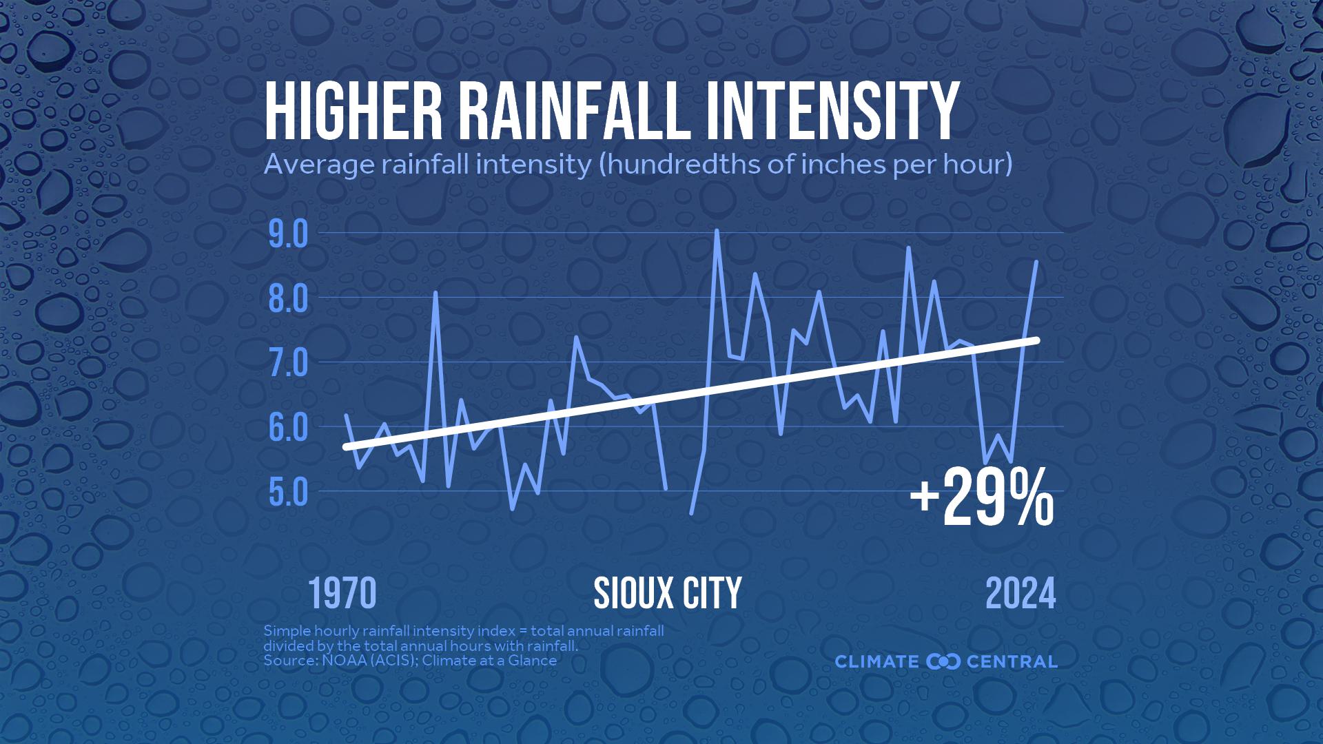 Infographic: Heavier rainfall rates (Sioux City, IA)