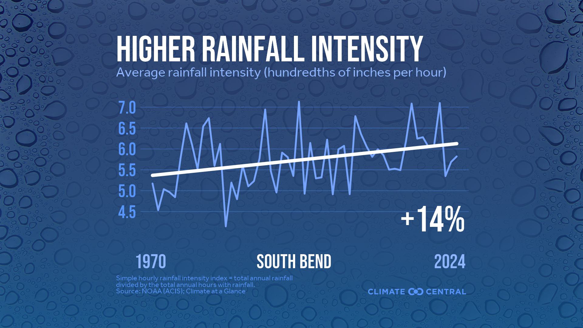 Infographic: Heavier rainfall rates (South Bend, IN)