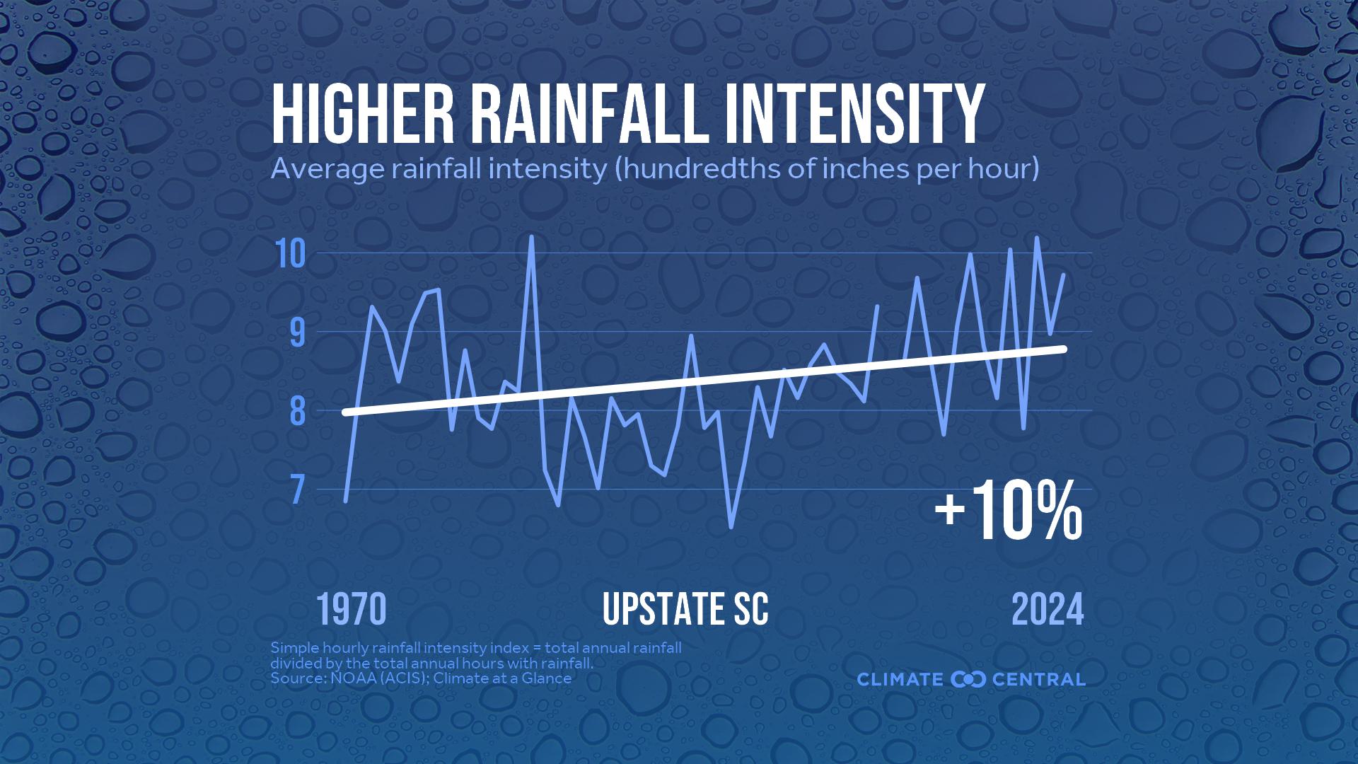 Infographic: Heavier rainfall rates (Greenville, SC)