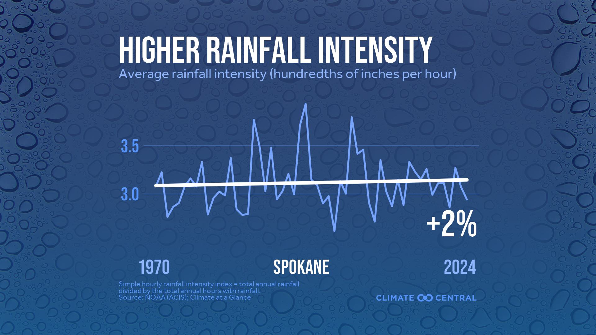 Infographic: Heavier rainfall rates (Spokane, WA)