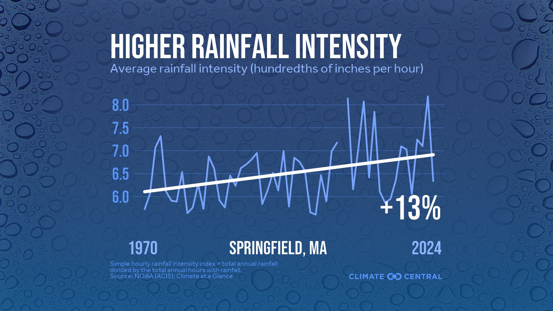 Infographic: Heavier rainfall rates (Springfield, MA)