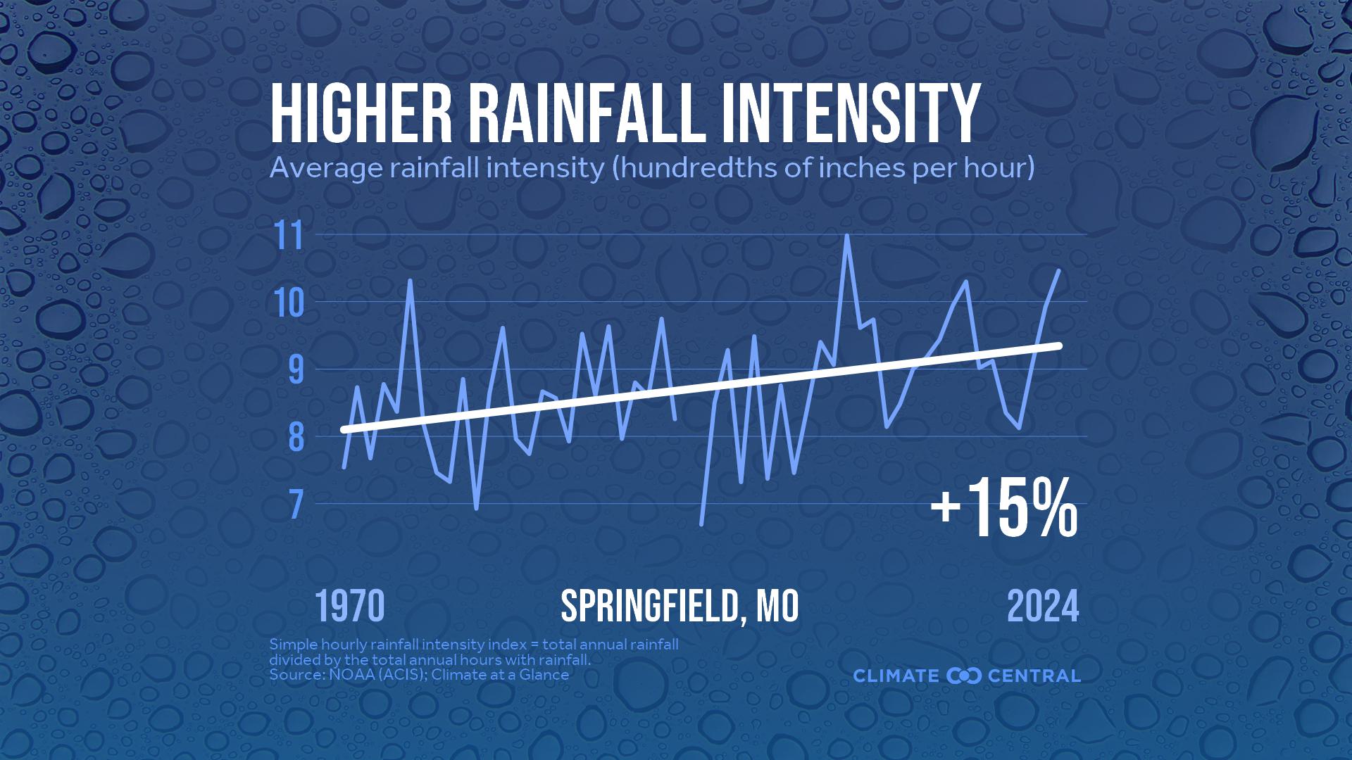Infographic: Heavier rainfall rates (Springfield, MO)