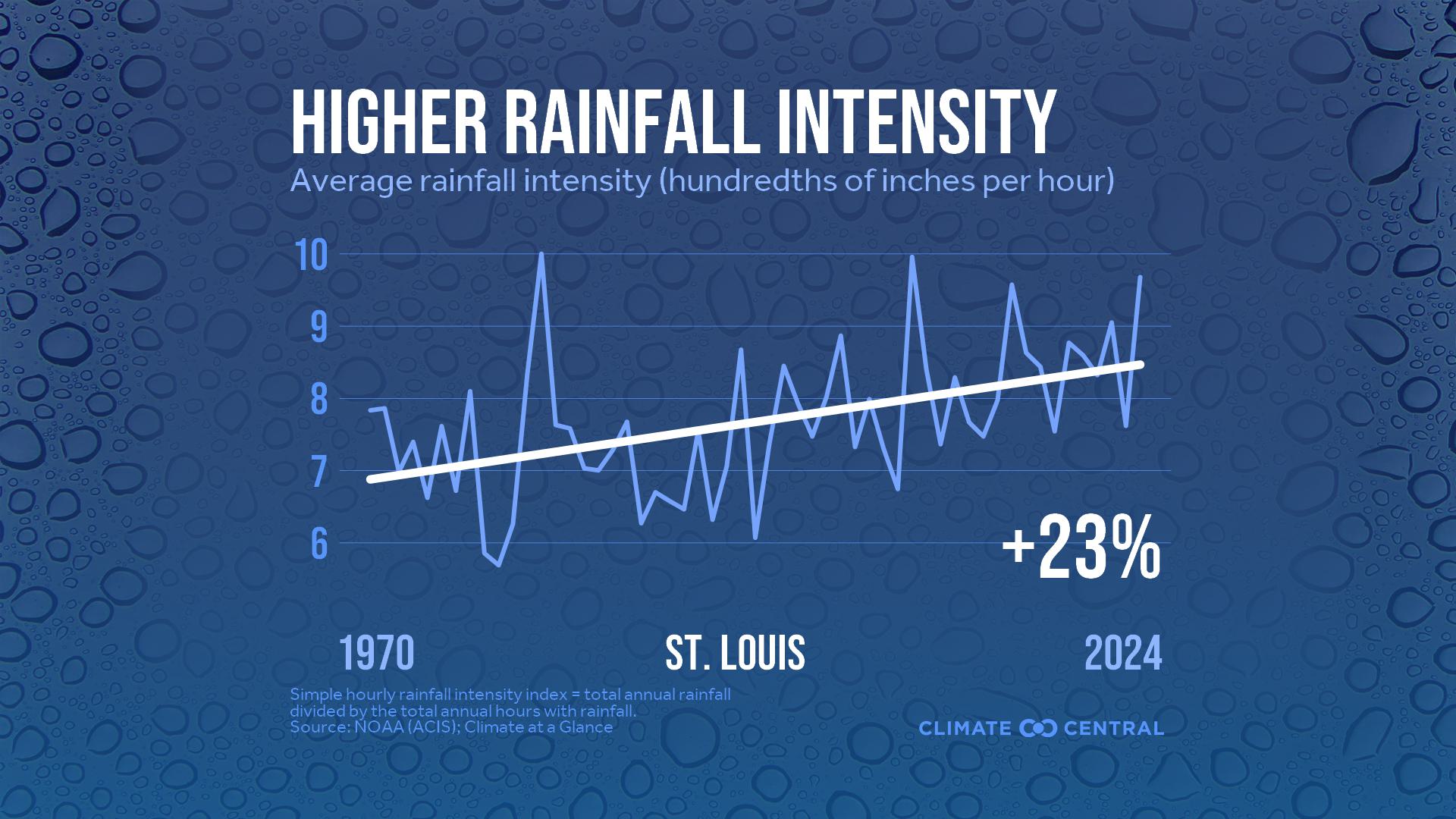 Infographic: Heavier rainfall rates (St. Louis, MO)