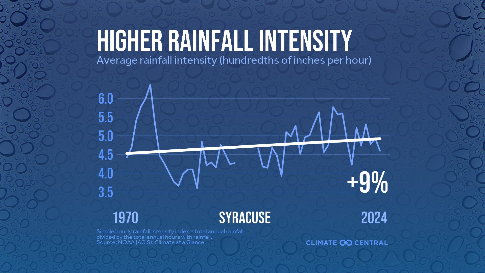 Infographic: Heavier rainfall rates (Syracuse, NY)
