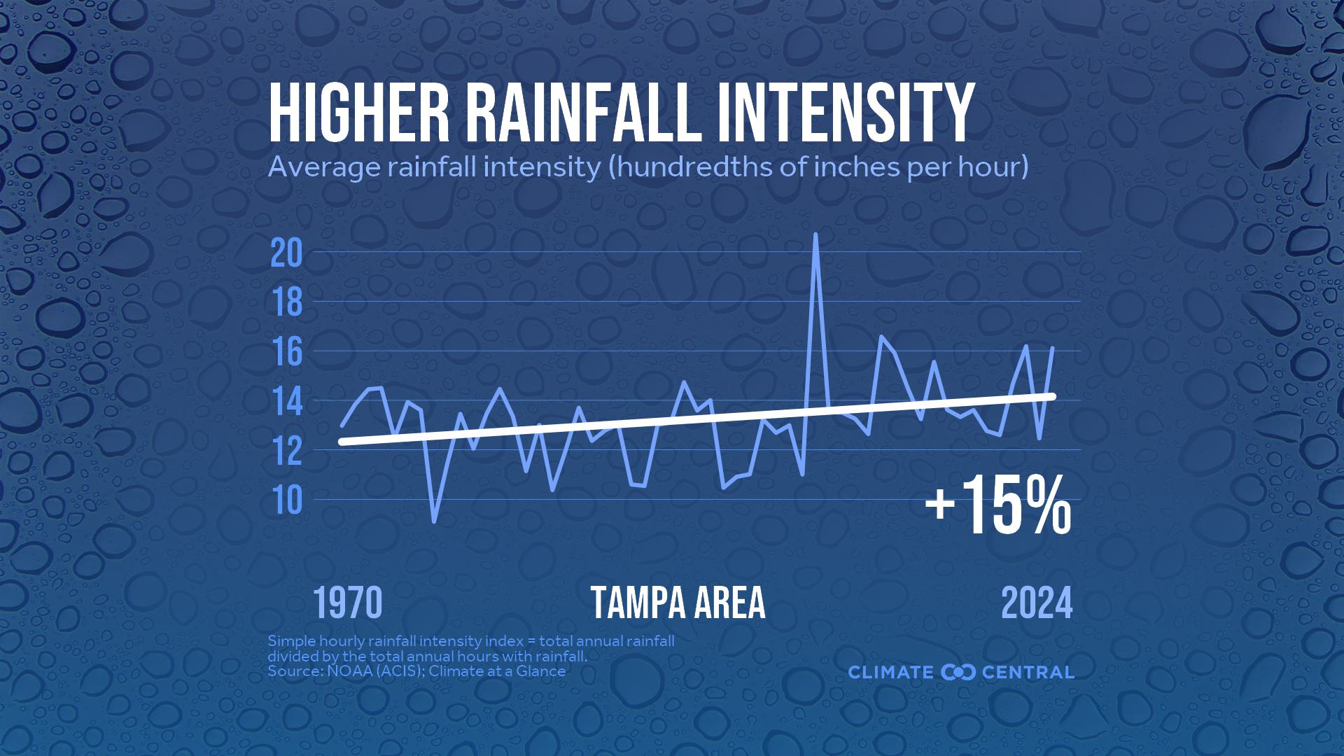 Infographic: Heavier rainfall rates (Tampa, FL)