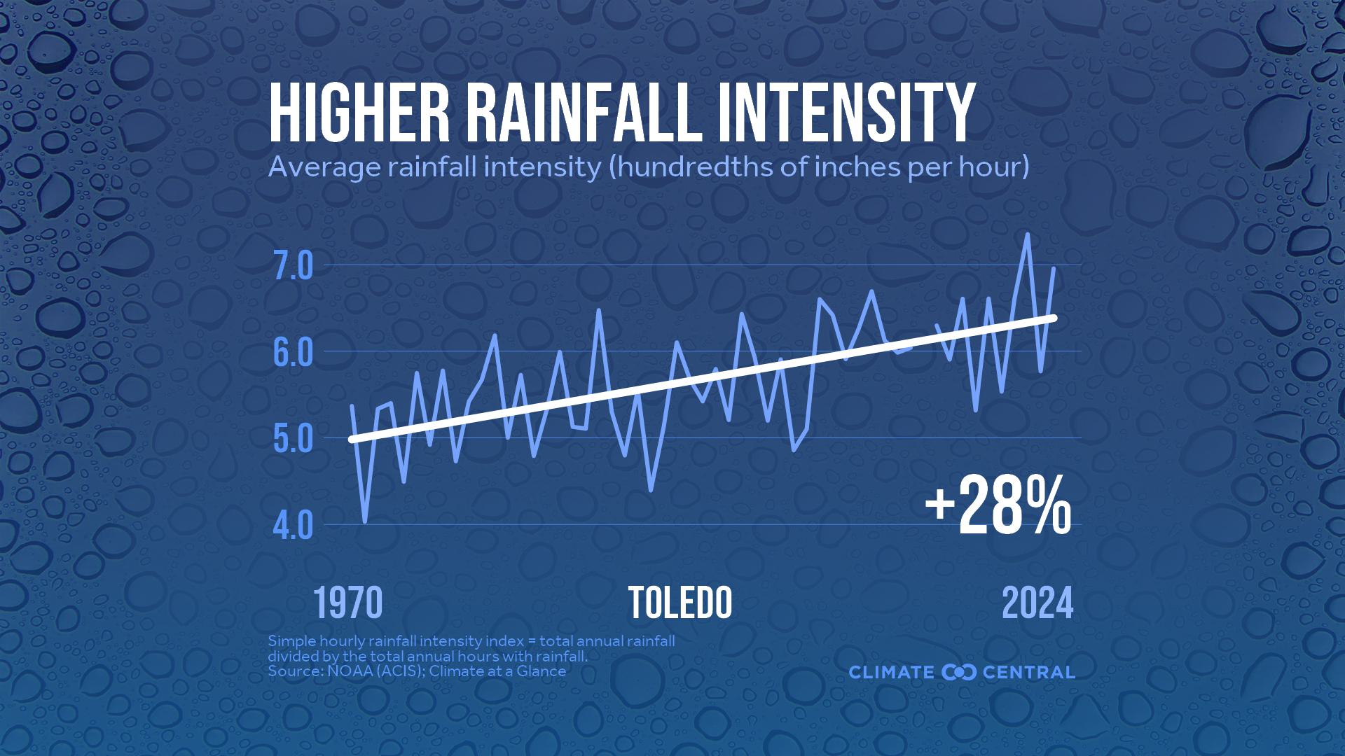 Infographic: Heavier rainfall rates (Toledo, OH)