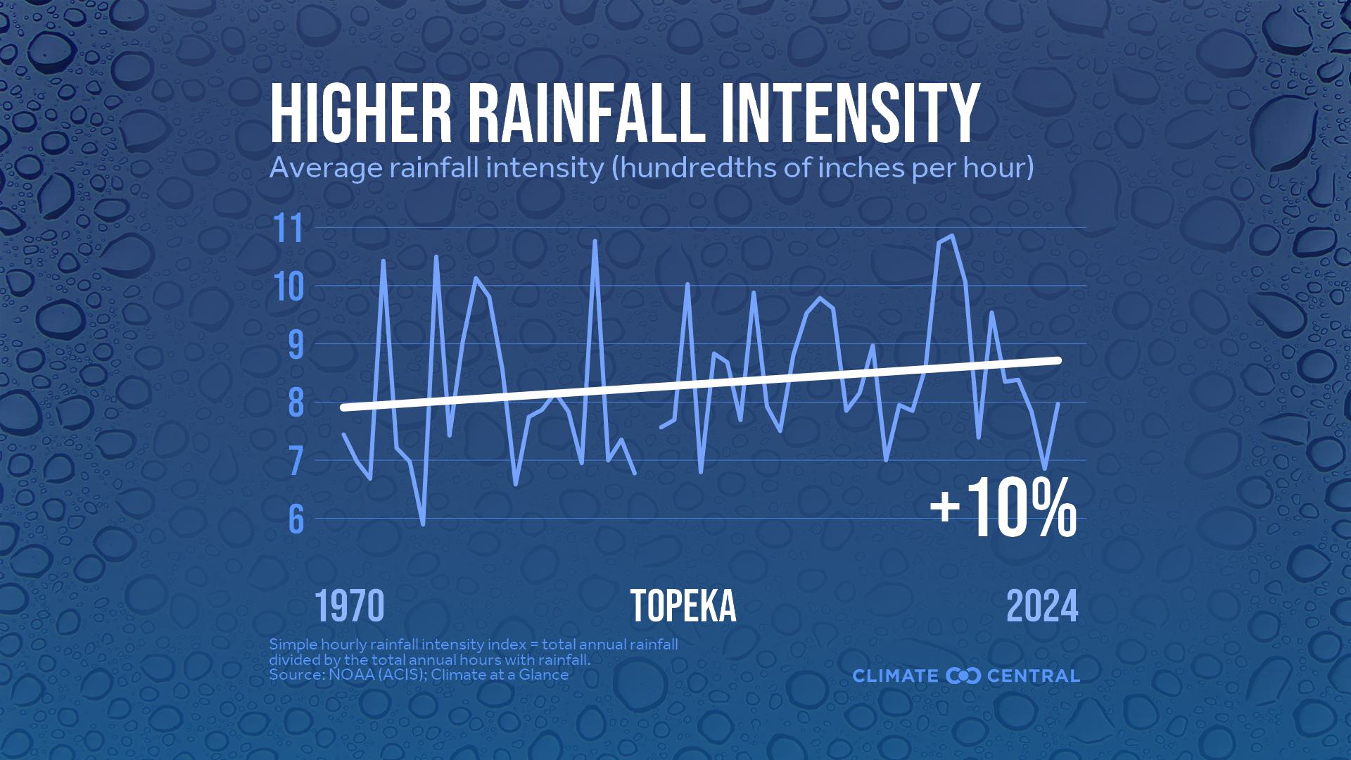 Infographic: Heavier rainfall rates (Topeka, KS)
