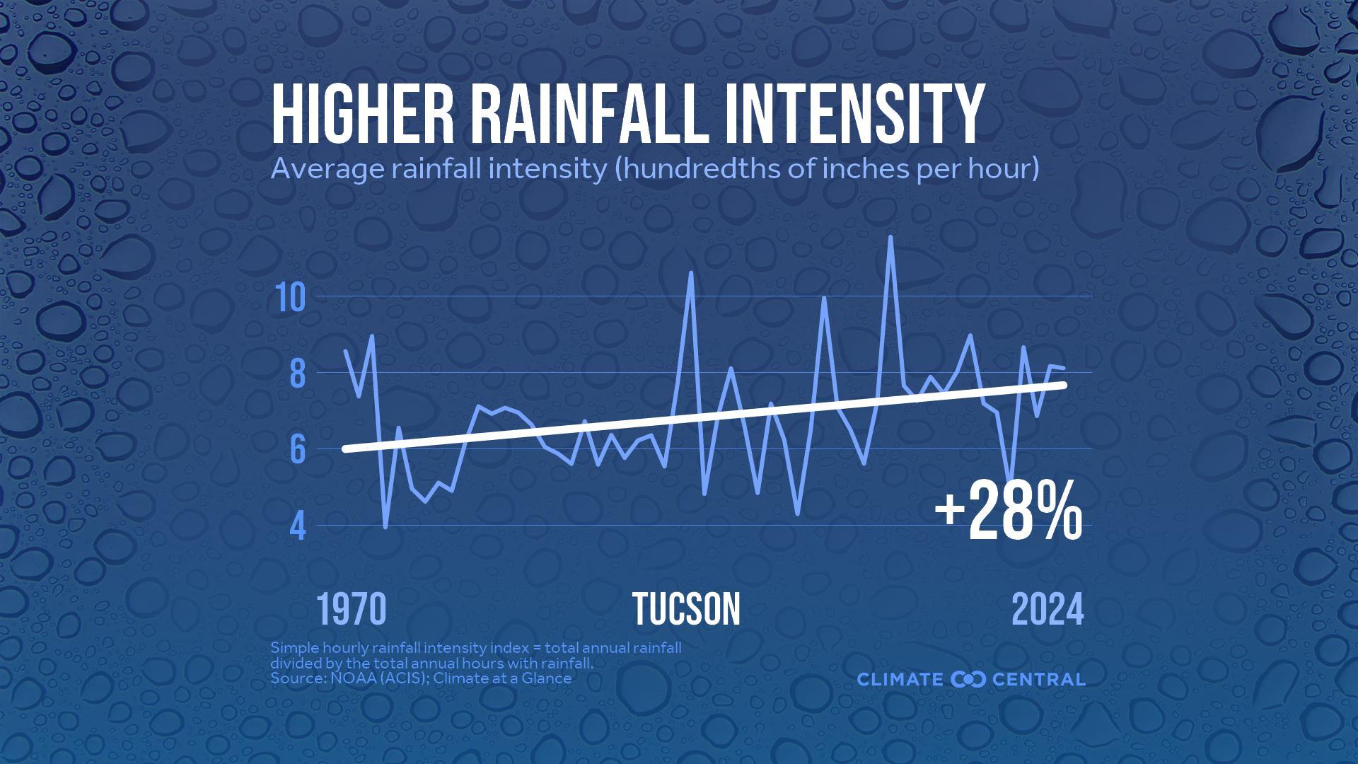 Infographic: Heavier rainfall rates (Tucson, AZ)