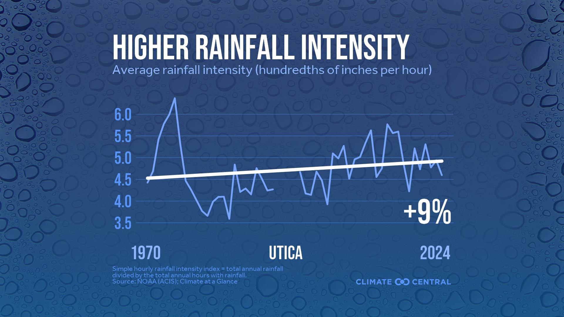 Infographic: Heavier rainfall rates (Utica, NY)