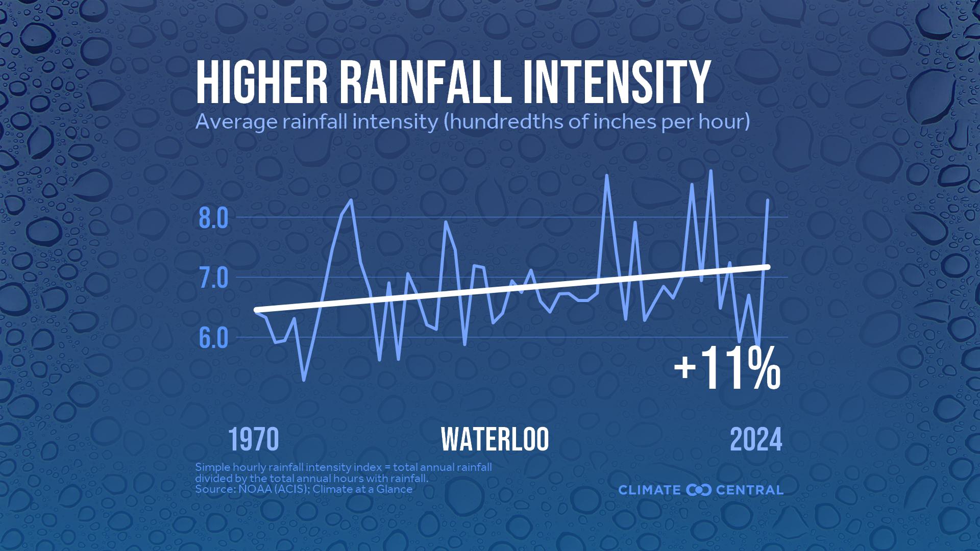 Infographic: Heavier rainfall rates (Waterloo, IA)