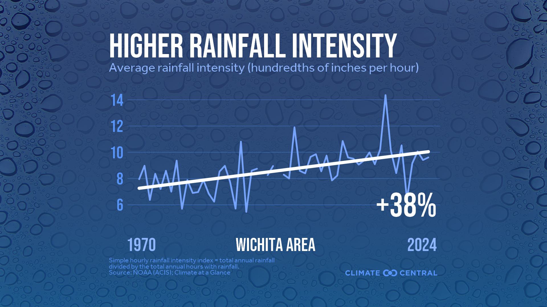 Infographic: Heavier rainfall rates (Wichita, KS)