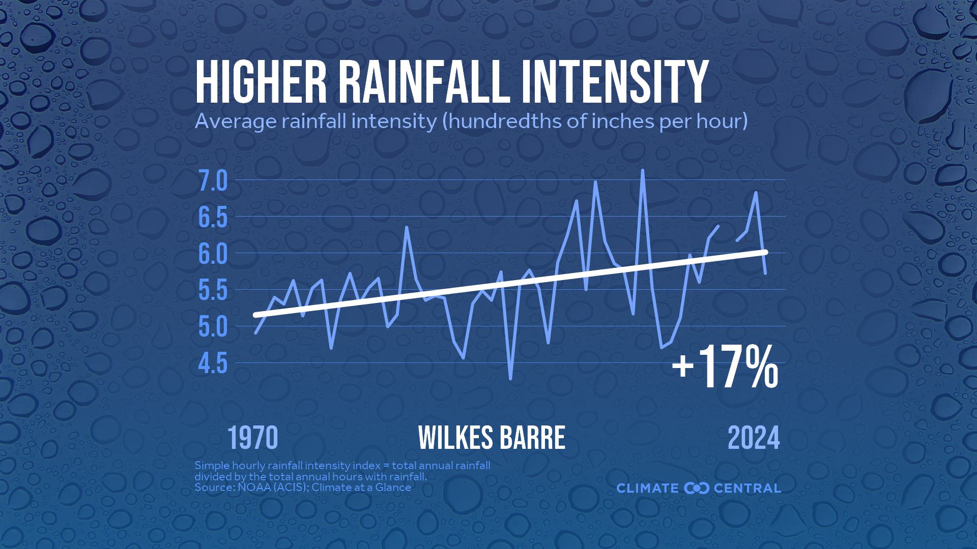Infographic: Heavier rainfall rates (Wilkes-Barre, PA)