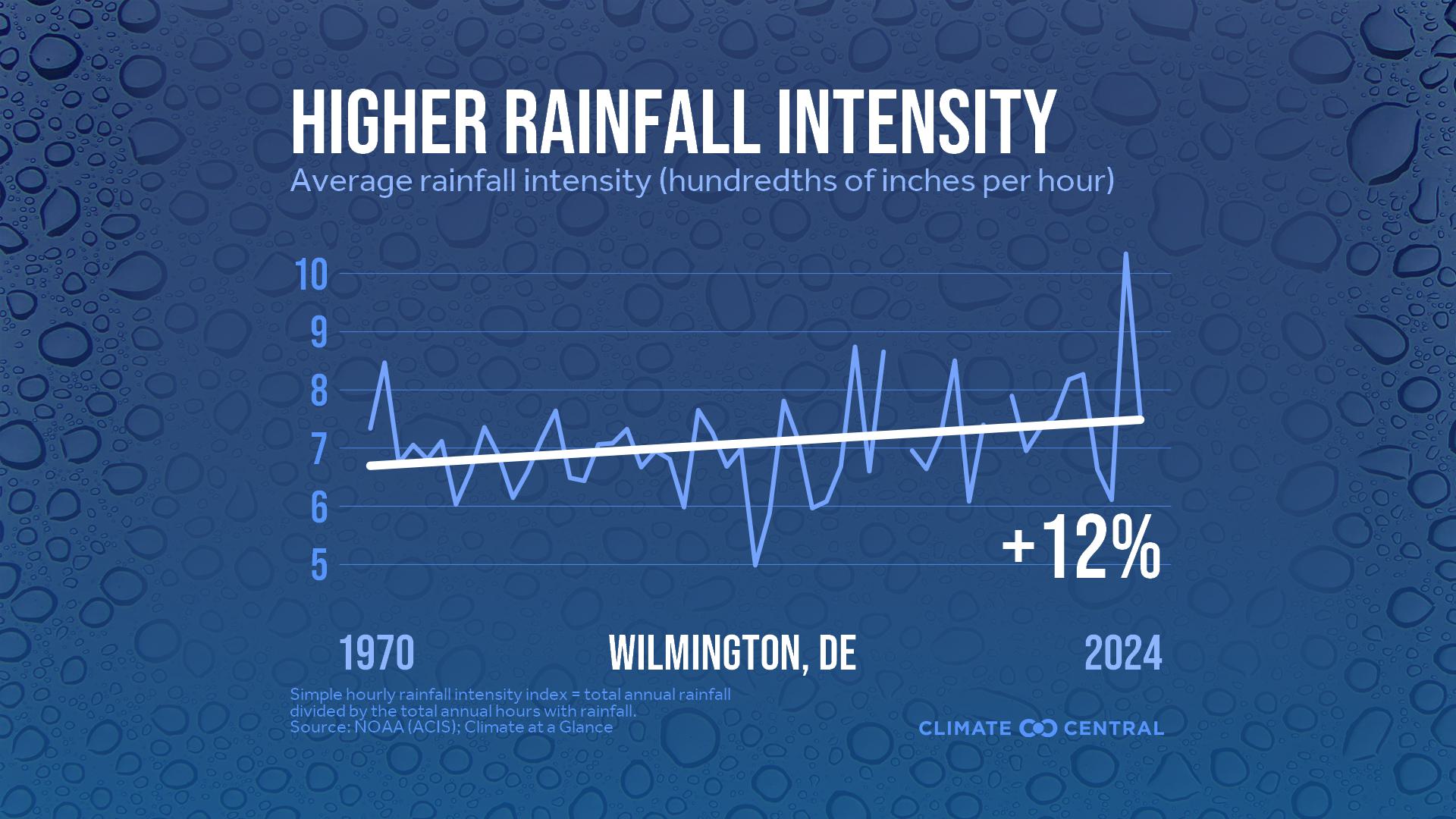 Infographic: Heavier rainfall rates (Wilmington, DE)