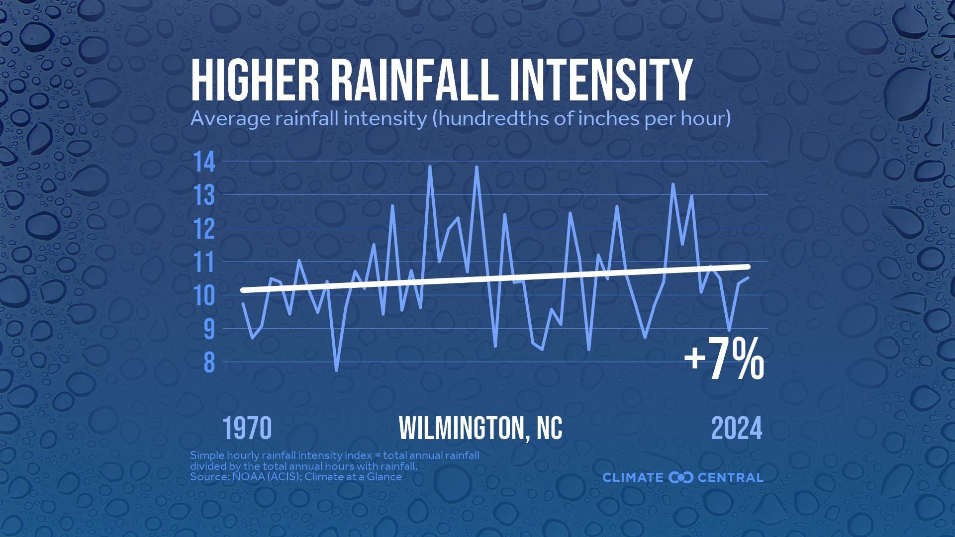 Infographic: Heavier rainfall rates (Wilmington, NC)