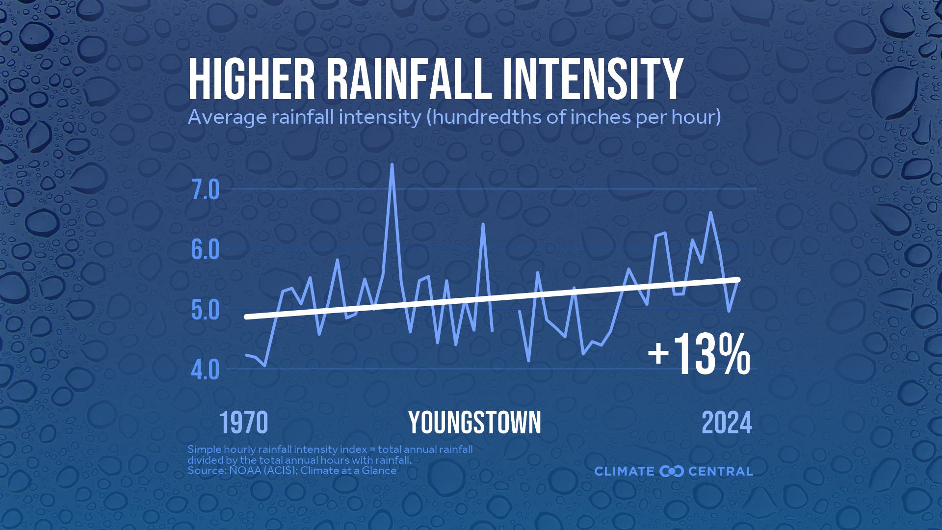 Infographic: Heavier rainfall rates (Youngstown, OH)