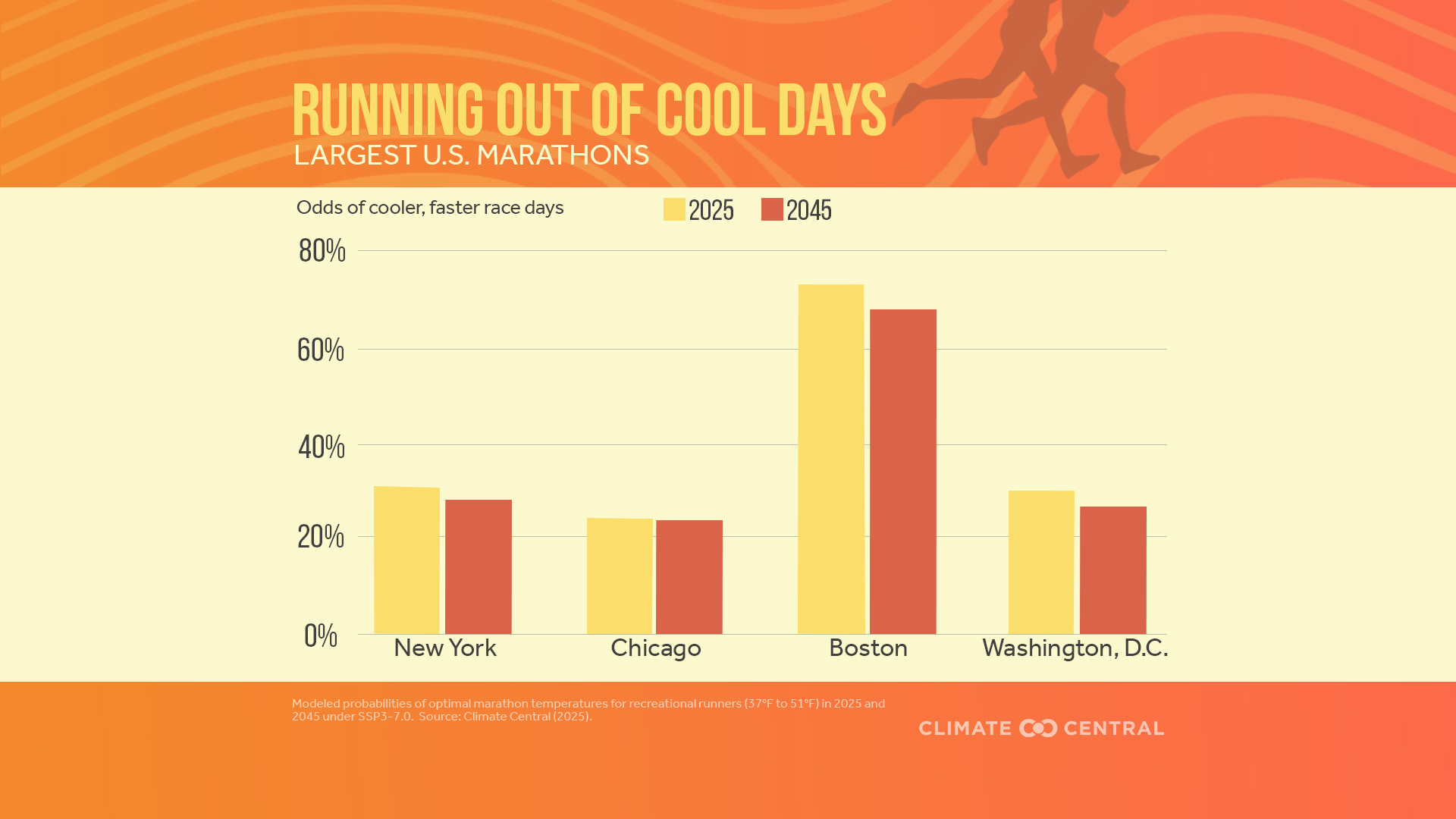 Infographic: Declining chances of cooler, faster marathons (Chicago, IL)