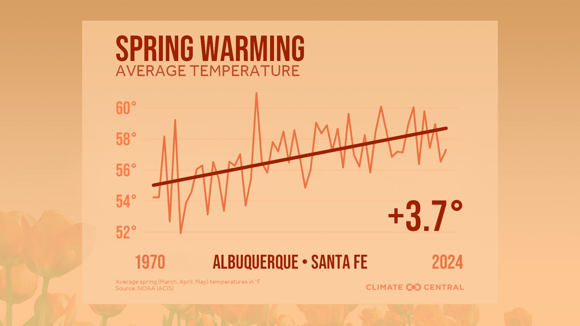 Albuquerque Climate Chart Albuquerque Weather Forecasts | Maps | News