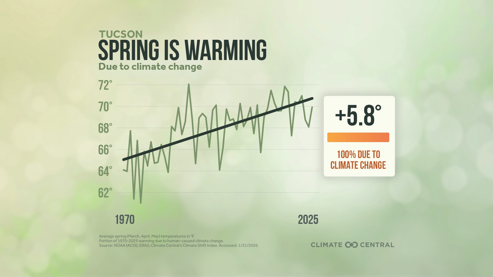 Infographic: More warm spring days (Tucson, AZ)