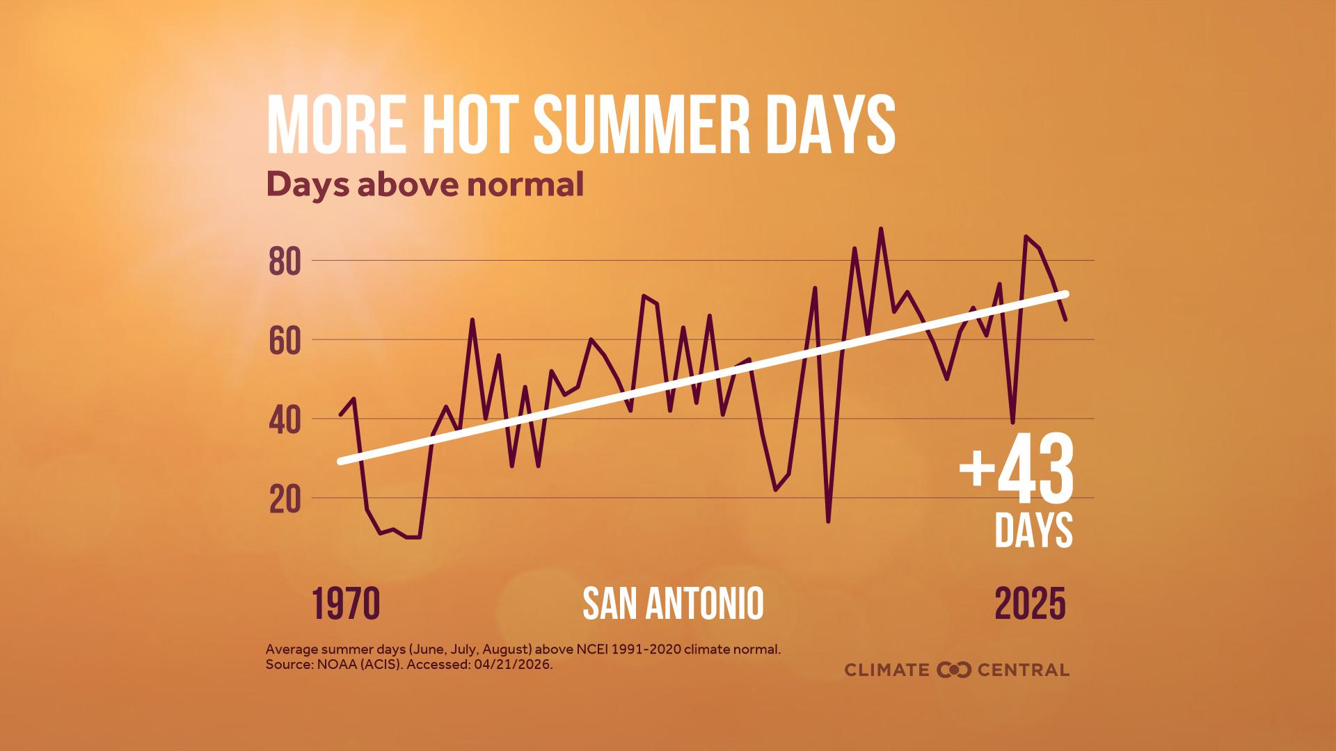 Infographic: Hotter summers (San Antonio, TX)