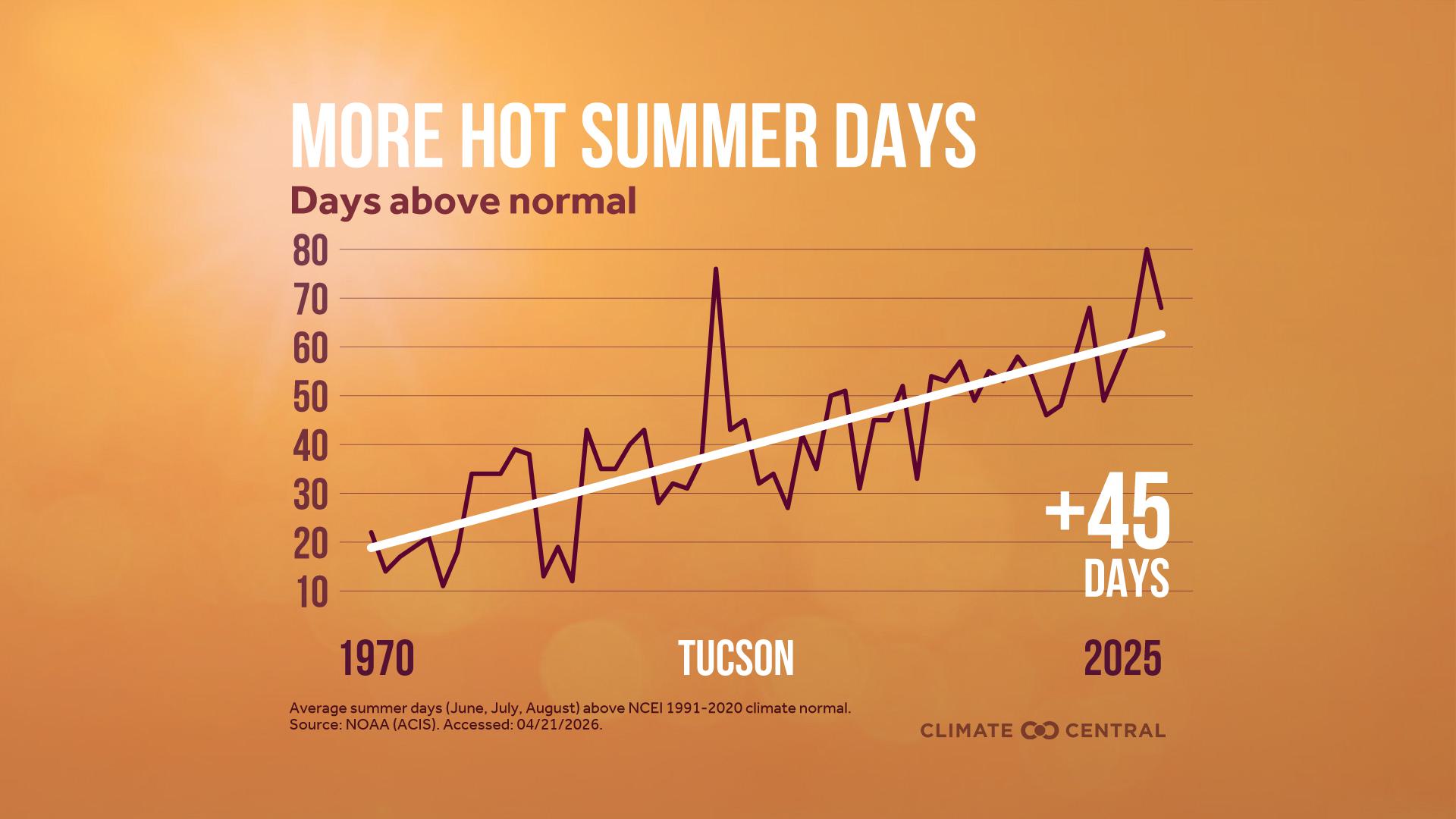 Infographic: Hotter summers (Tucson, AZ)