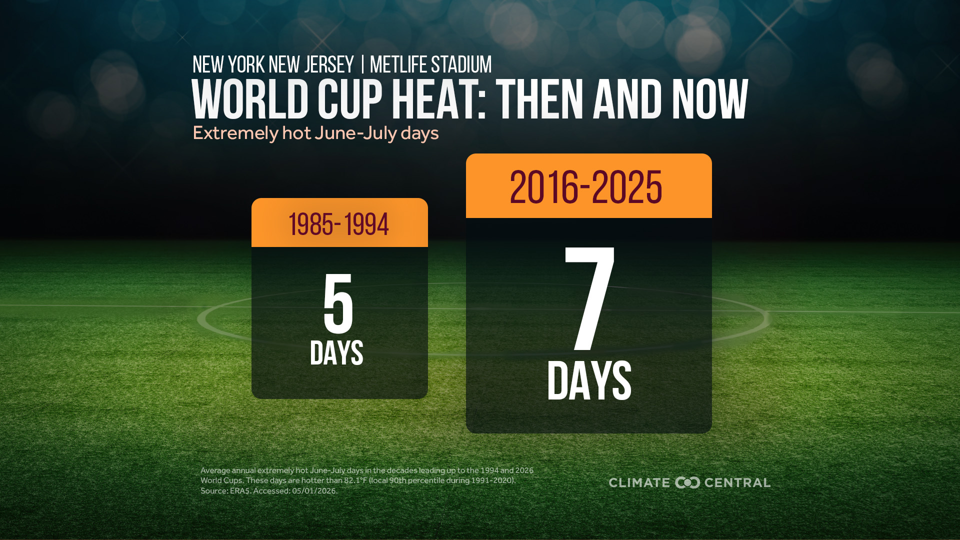 2026 World Cup Stadiums: Extreme Heat Rising | Climate Central
